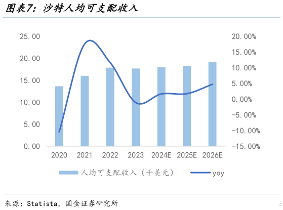 怎样理解沙特人均可支配收入