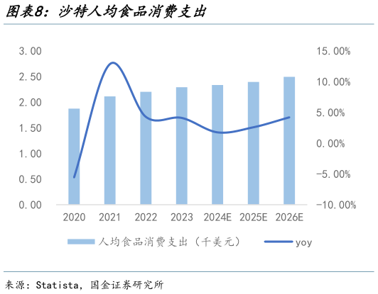 你知道沙特人均食品消费支出