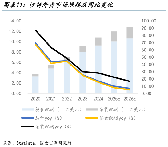 如何看待沙特外卖市场规模及同比变化