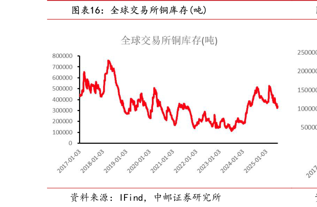 你知道全球交易所铜库存吨