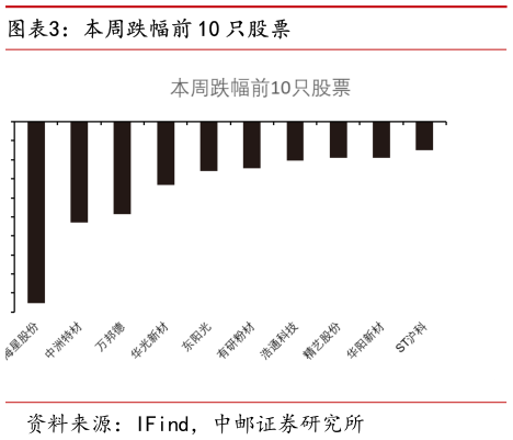 我想了解一下本周跌幅前 10 只股票