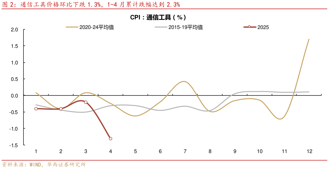 一起讨论下通信工具价格环比下跌 1.3%，1-4 月累计跌幅达到 2.3%
