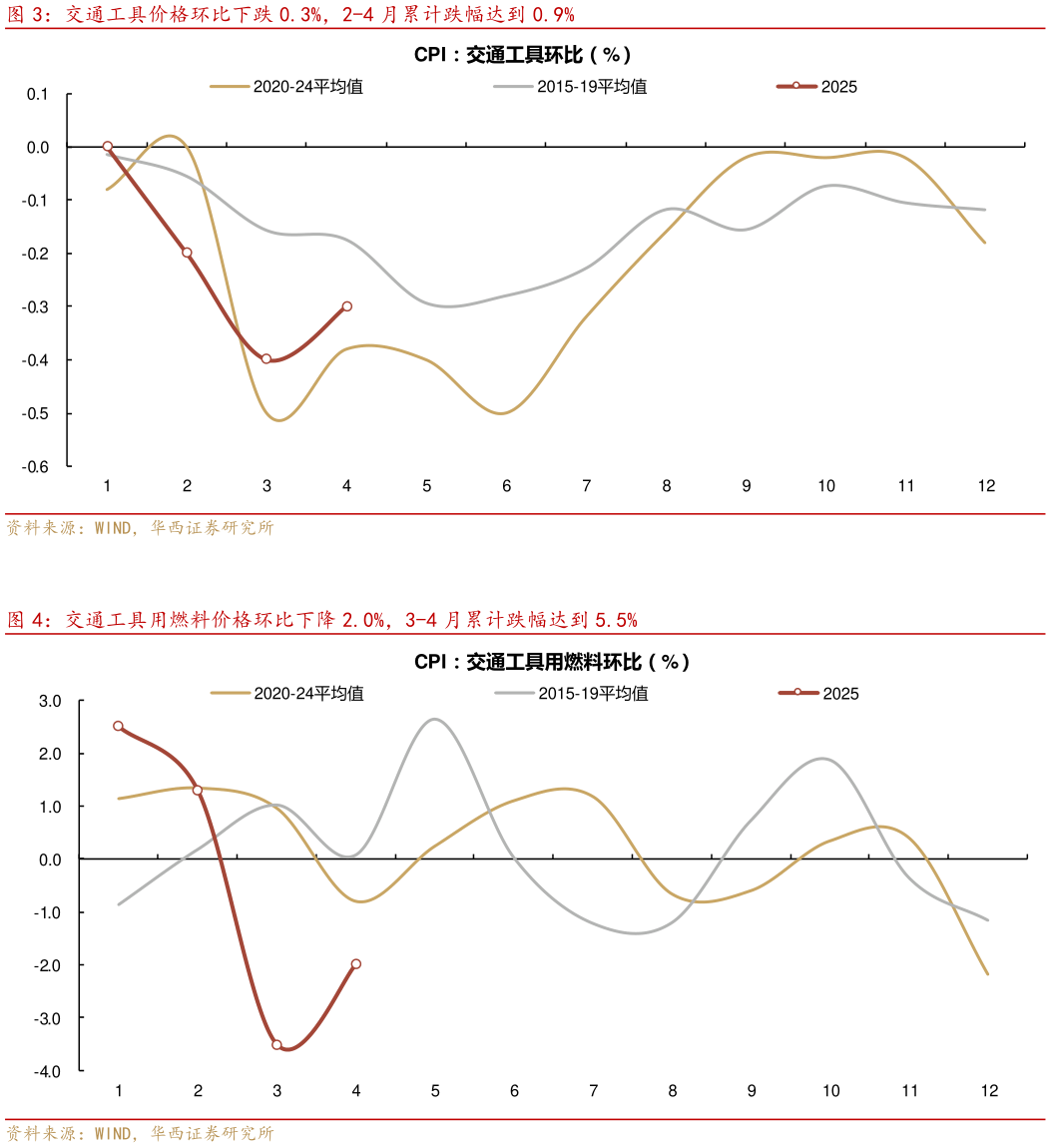 如何看待交通工具价格环比下跌 0.3%，2-4 月累计跌幅达到 0.9% 交通工具用燃料价格环比下降 2.0%，3-4 月累计跌幅达到 5.5%