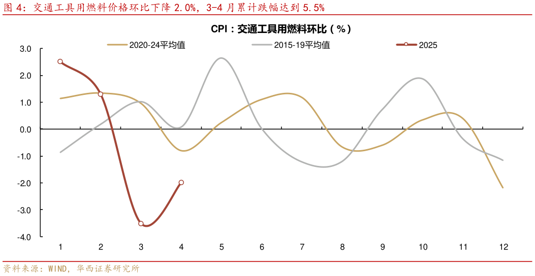 咨询大家交通工具用燃料价格环比下降 2.0%，3-4 月累计跌幅达到 5.5%