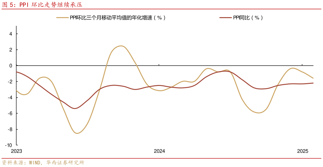 如何看待PPI 环比走势继续承压
