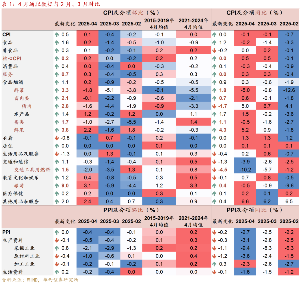 如何解释4 月通胀数据与 2 月、3 月对比