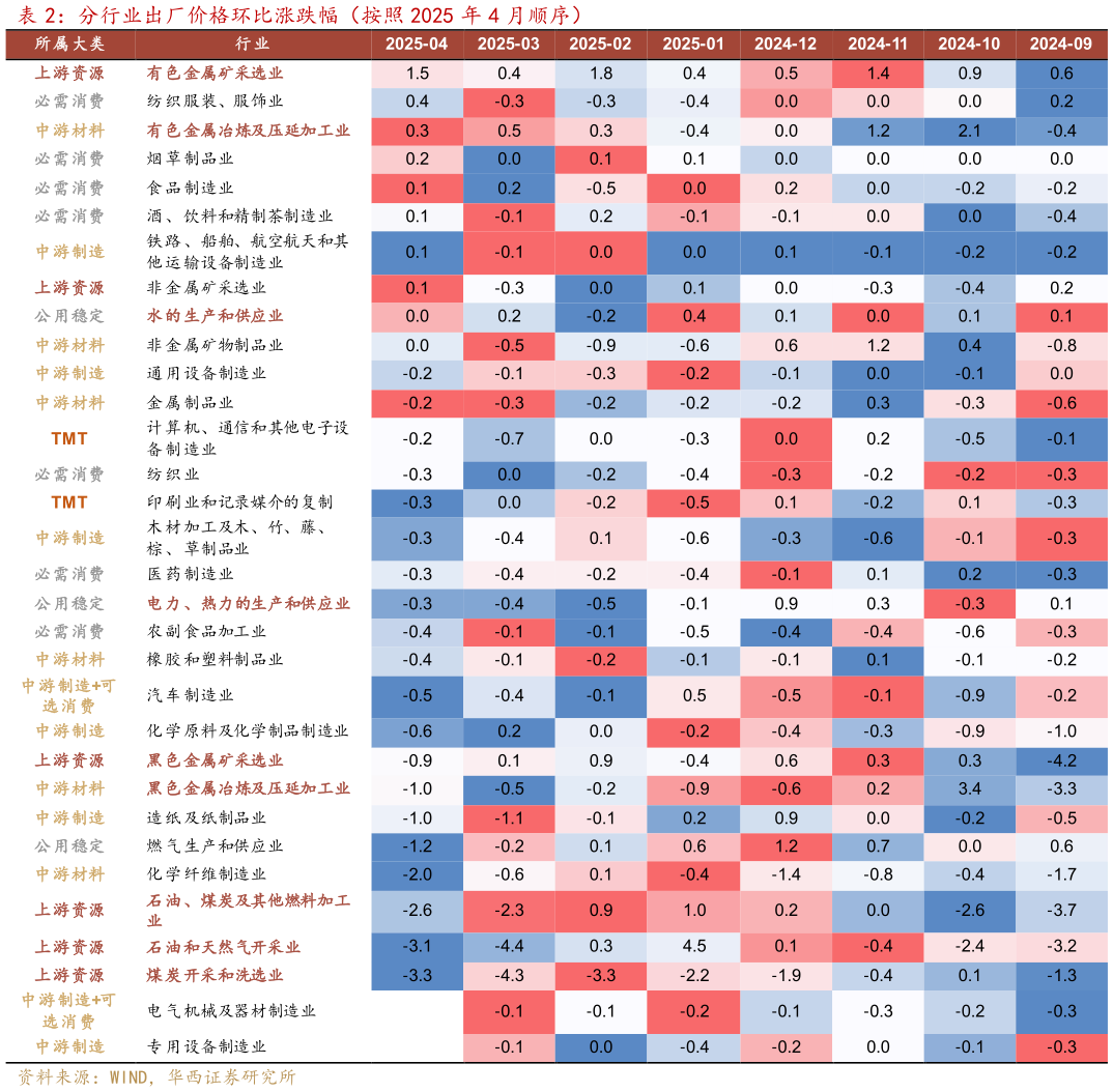 如何看待分行业出厂价格环比涨跌幅（按照 2025 年 4 月顺序）