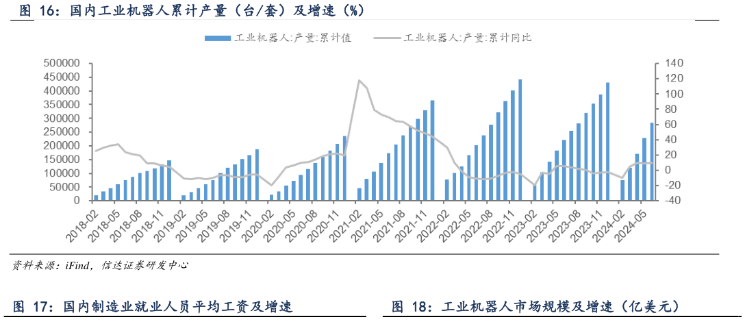 想问下各位网友国内工业机器人累计产量（台套）及增速（%）