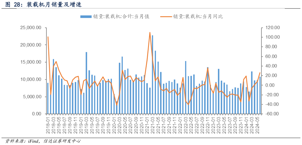 我想了解一下装载机月销量及增速