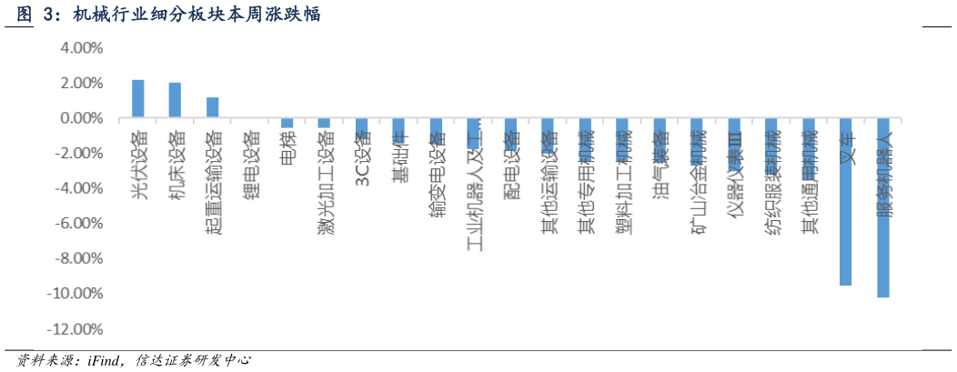 如何才能机械行业细分板块本周涨跌幅
