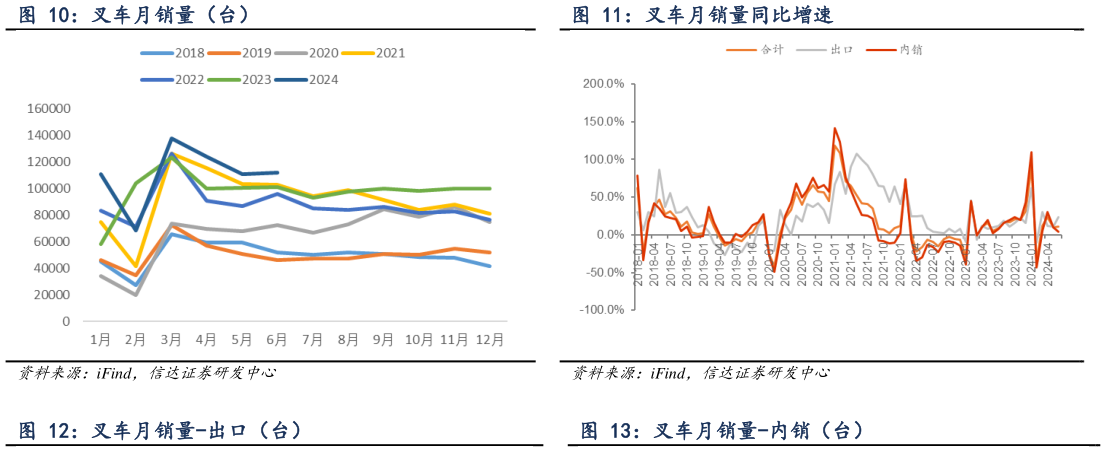 如何了解叉车月销量同比增速 叉车月销量-出口（台）