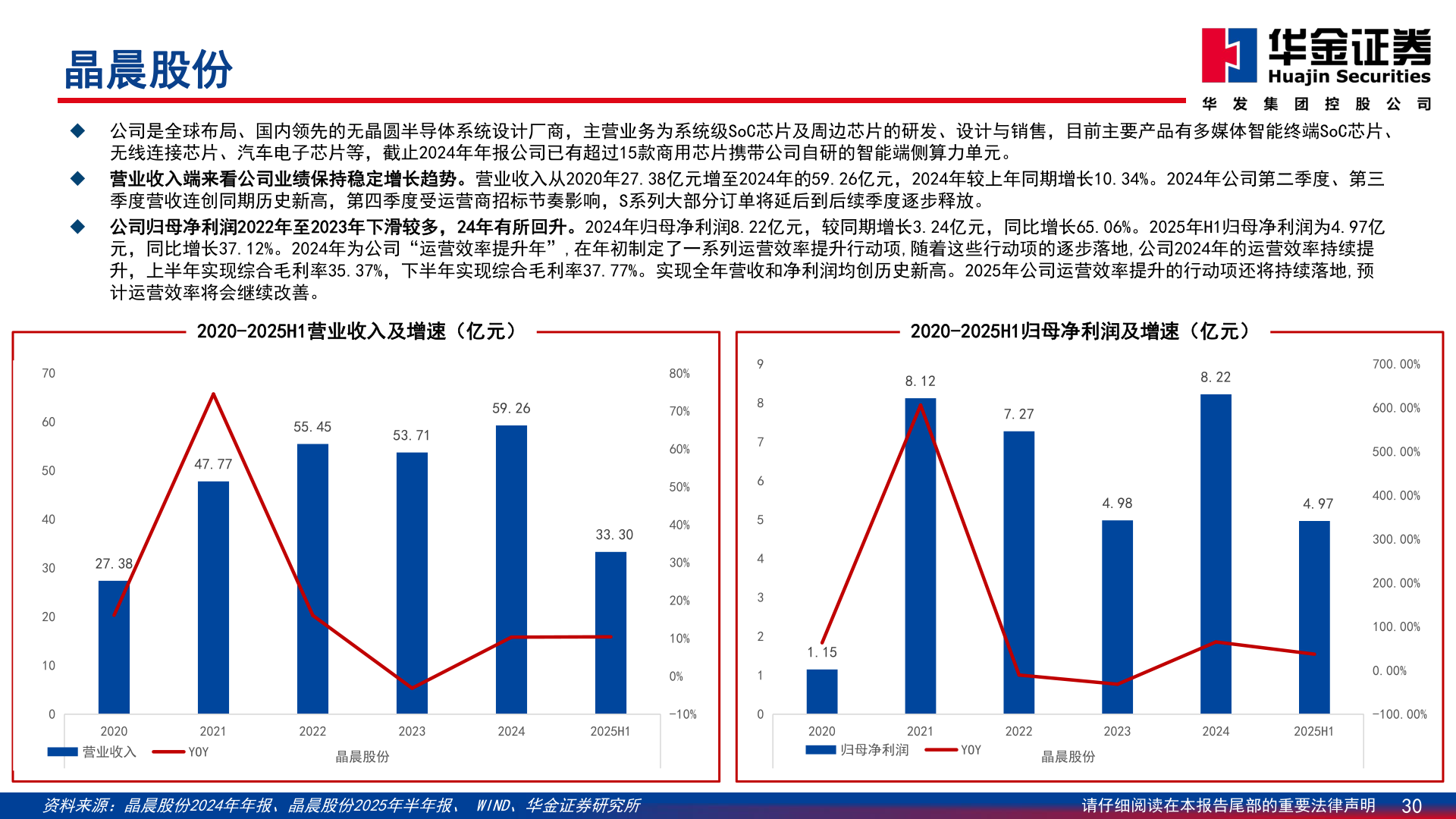 谁知道晶晨股份?