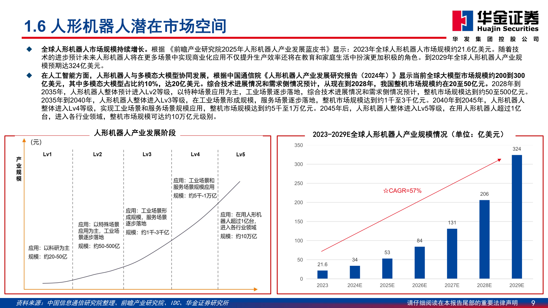 我想了解一下1.6 人形机器人潜在市场空间?