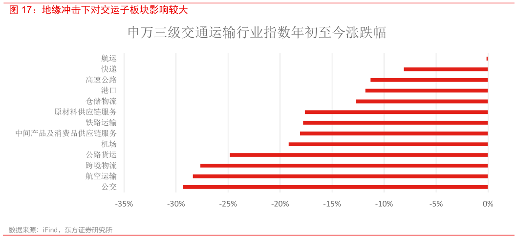 如何才能地缘冲击下对交运子板块影响较大