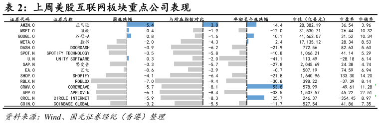 各位网友请教一下上周美股互联网板块重点公司表现