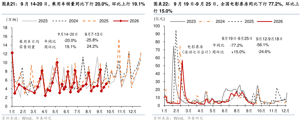 我想了解一下9 月 19 日-9 月 25 日，全国电影票房同比下行 77.2%，环比上
