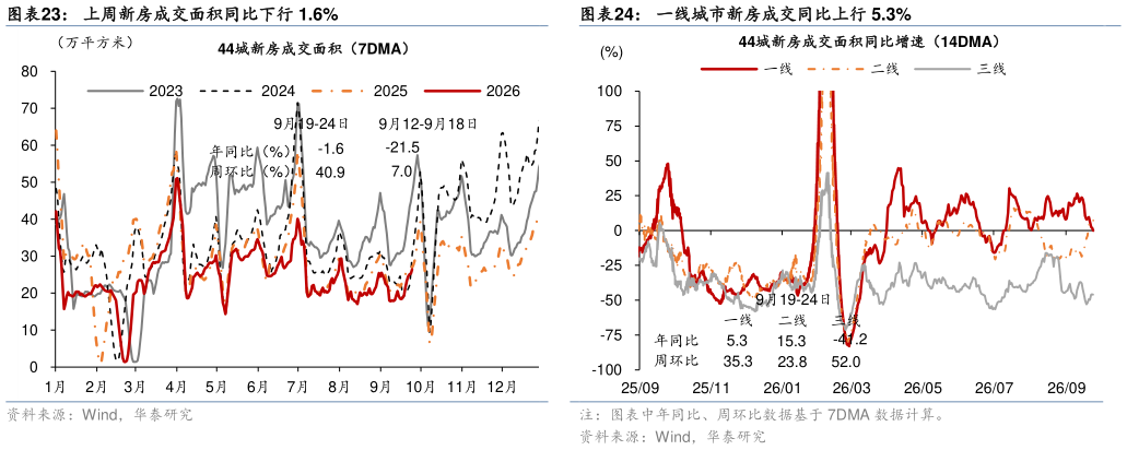 如何看待上周新房成交面积同比下行 1.6%一线城市新房成交同比上行 5.3%