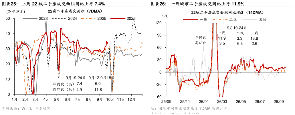 如何了解上周 22 城二手房成交面积同比上行 7.4%