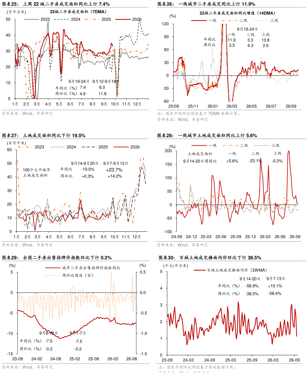 怎样理解一线城市二手房成交同比上行 11.9% 一线城市土地成交面积同比上行 5.6% 全国二手房出售挂牌价指数环比下行 0.2%百城土地成交楼面均价环比下行 38.5%