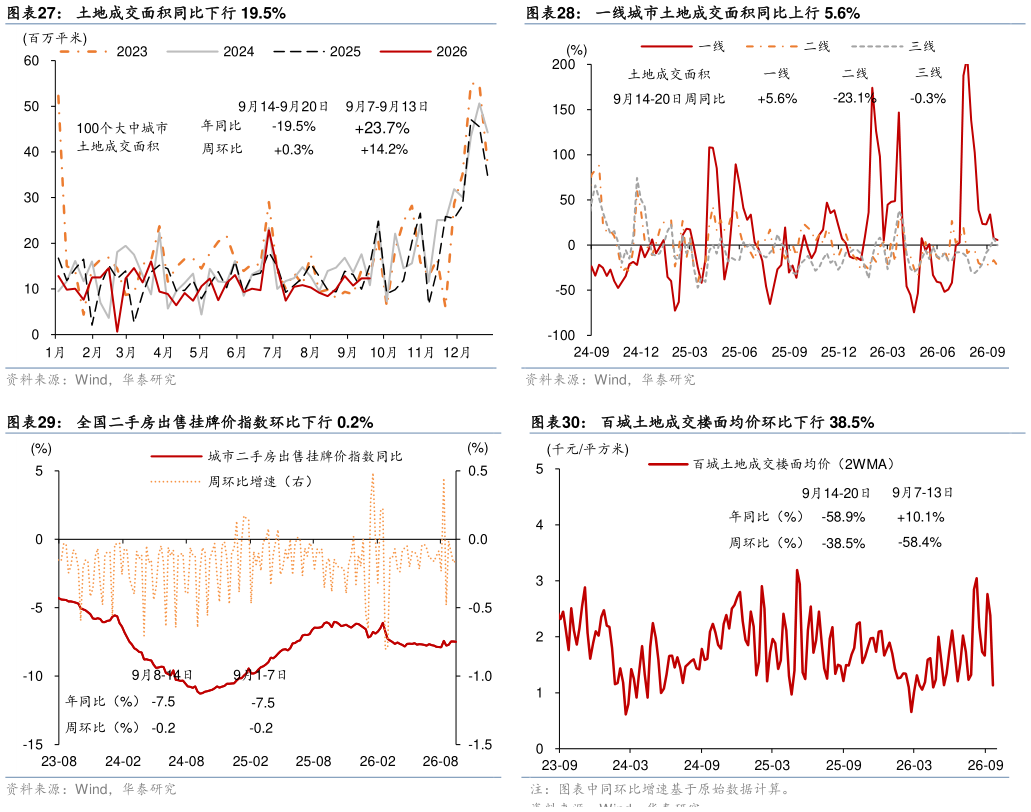 怎样理解一线城市土地成交面积同比上行 5.6% 全国二手房出售挂牌价指数环比下行 0.2%百城土地成交楼面均价环比下行 38.5%