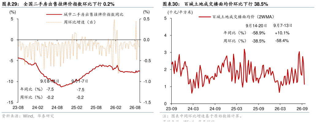 想问下各位网友全国二手房出售挂牌价指数环比下行 0.2%百城土地成交楼面均价环比下行 38.5%