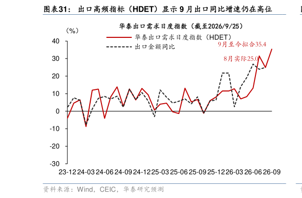 谁能回答出口高频指标（HDET）显示 9 月出口同比增速仍在高位