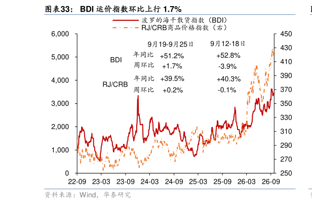 想问下各位网友BDI 运价指数环比上行 1.7%