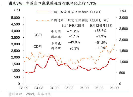如何了解中国出口集装箱运价指数环比上行 1.1%