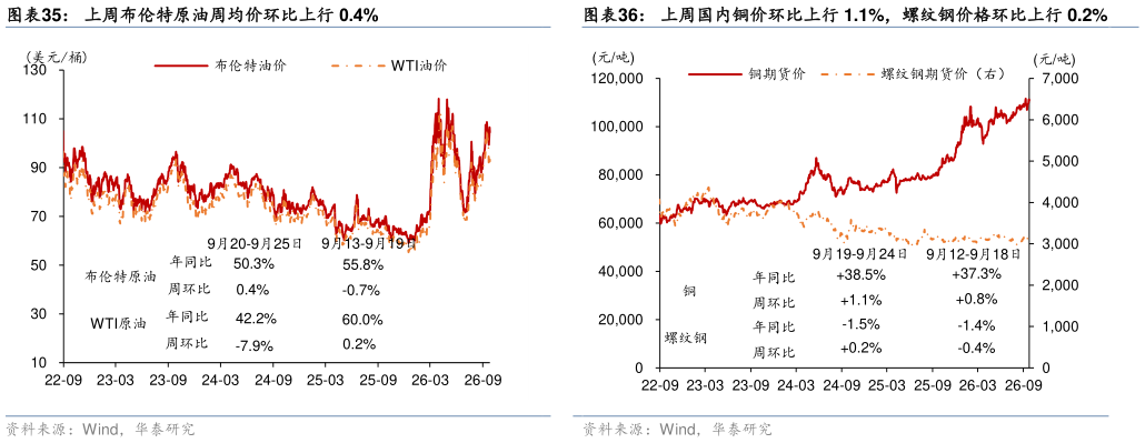 如何解释上周布伦特原油周均价环比上行 0.4%