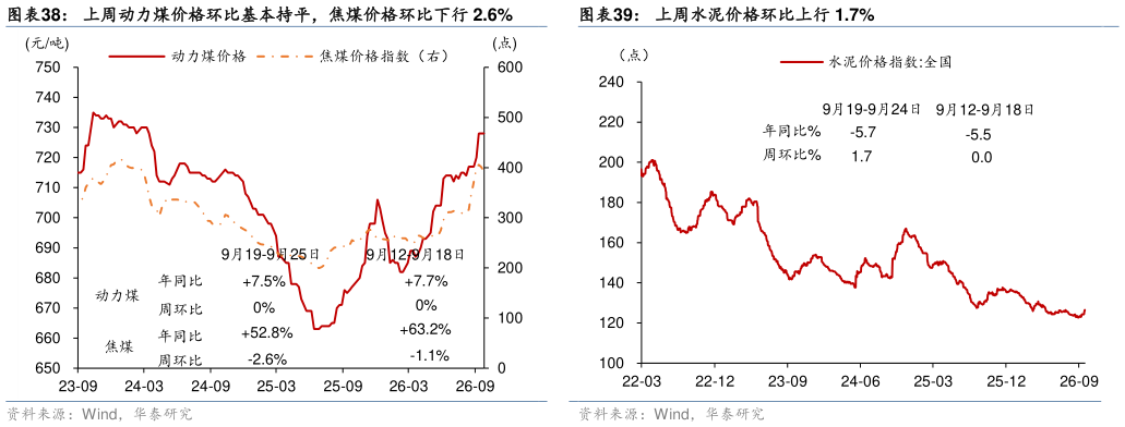 如何了解上周动力煤价格环比基本持平，焦煤价格环比下行 2.6%上周水泥价格环比上行 1.7%