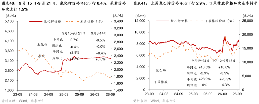 想关注一下上周聚乙烯价格环比下行 2.9%，丁苯橡胶价格环比基本持平