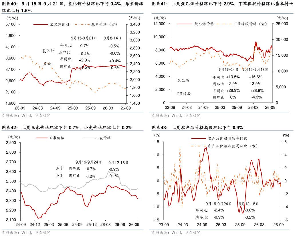 怎样理解9 月 15 日-9 月 21 日，氯化钾价格环比下行 0.4%，尿素价格 上周玉米价格环比下行 0.7%，小麦价格环比上行 0.2%