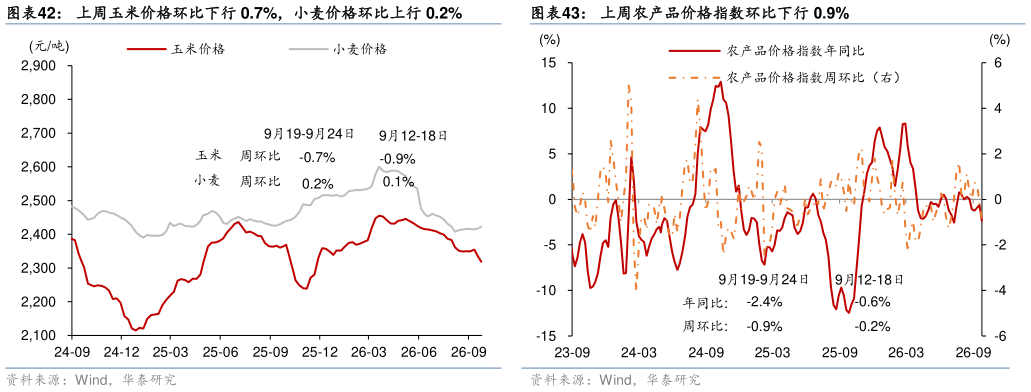 怎样理解上周玉米价格环比下行 0.7%，小麦价格环比上行 0.2%
