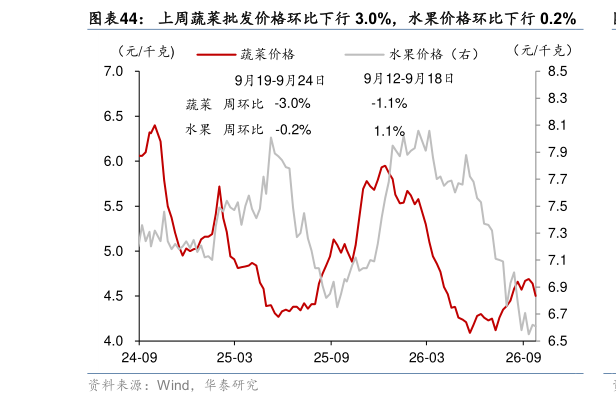 怎样理解上周蔬菜批发价格环比下行 3.0%，水果价格环比下行 0.2%