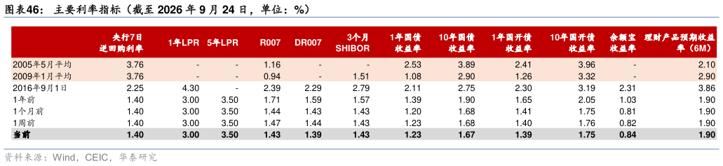 各位网友请教一下主要利率指标（截至 2026 年 9 月 24 日，单位：%）