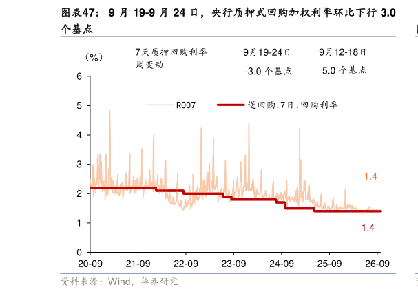 咨询下各位9 月 19-9 月 24 日，央行质押式回购加权利率环比下行 3.0