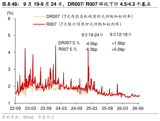 如何看待9 月 19-9 月 24 日，DR007 R007 环比下行 4.54.3 个基点