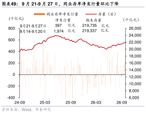 如何了解9 月 21-9 月 27 日，同业存单净发行量环比下降