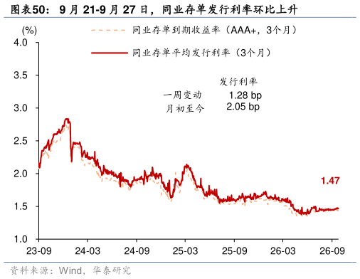 如何了解9 月 21-9 月 27 日，同业存单发行利率环比上升