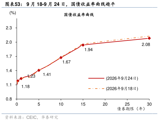 如何了解9 月 18-9 月 24 日，国债收益率曲线趋平