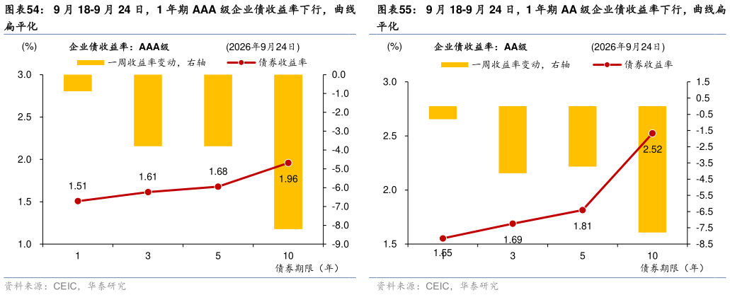 各位网友请教一下9 月 18-9 月 24 日，1 年期 AAA 级企业债收益率下行，曲线