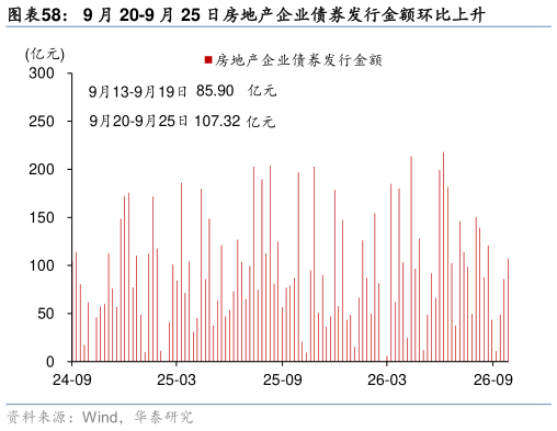 如何了解9 月 20-9 月 25 日房地产企业债券发行金额环比上升