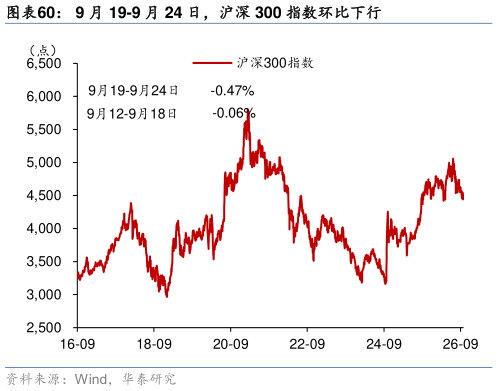 如何才能9 月 19-9 月 24 日，沪深 300 指数环比下行