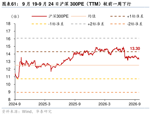 谁知道9 月 19-9 月 24 日沪深 300PE（TTM）较前一周下行