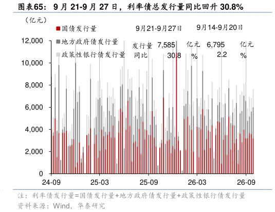 咨询下各位9 月 21-9 月 27 日，利率债总发行量同比回升 30.8%