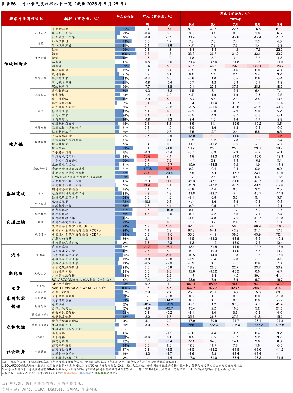 你知道行业景气度指标水平一览（截至 2026 年 9 月 25 日）