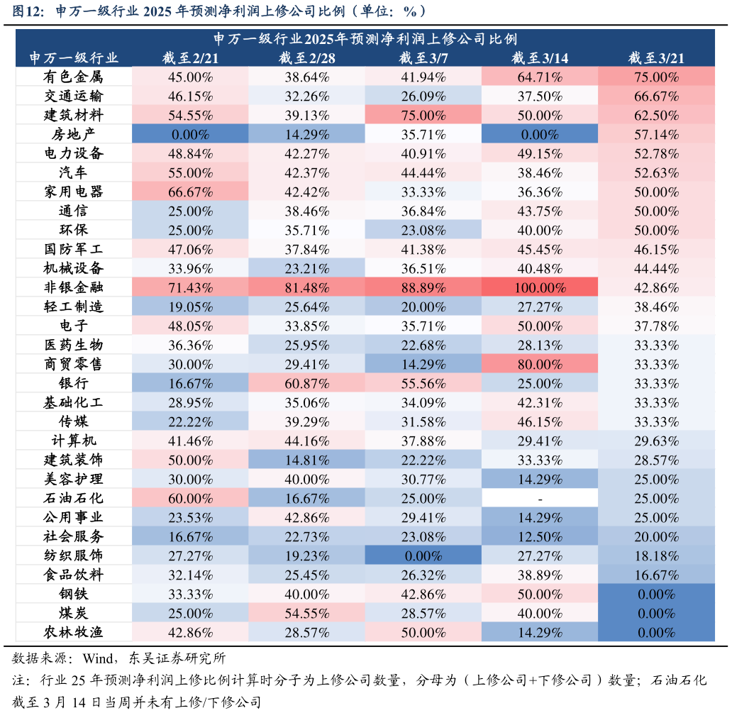 如何了解申万一级行业 2025 年预测净利润上修公司比例（单位：%）