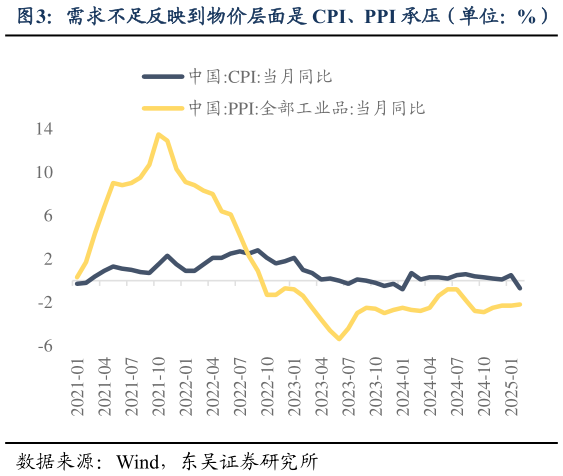 想问下各位网友需求不足反映到物价层面是 CPI、PPI 承压（单位：%）