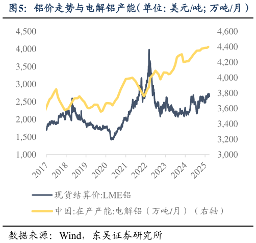 各位网友请教一下铝价走势与电解铝产能（单位：美元吨万吨月）