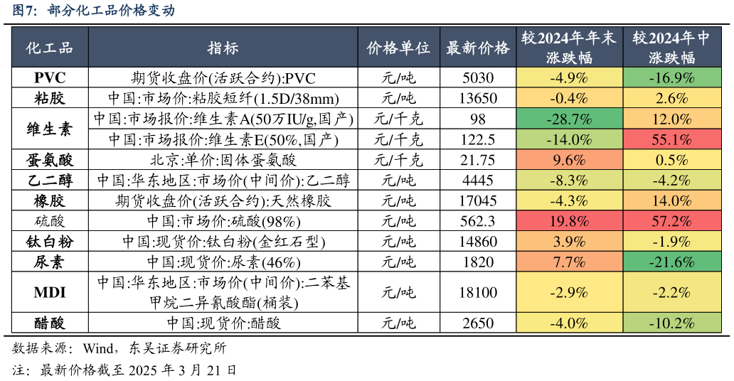 谁知道部分化工品价格变动